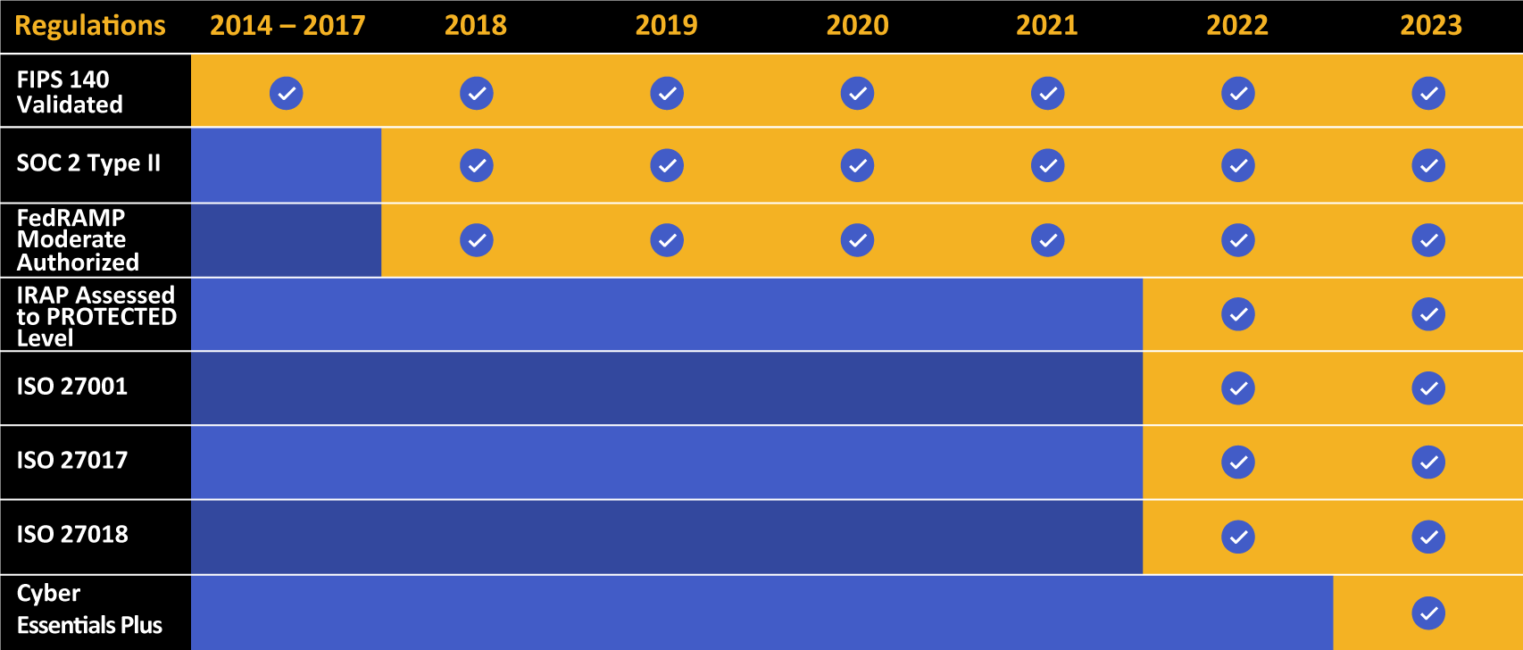 Tabelle für Compliance und Zertifizierung