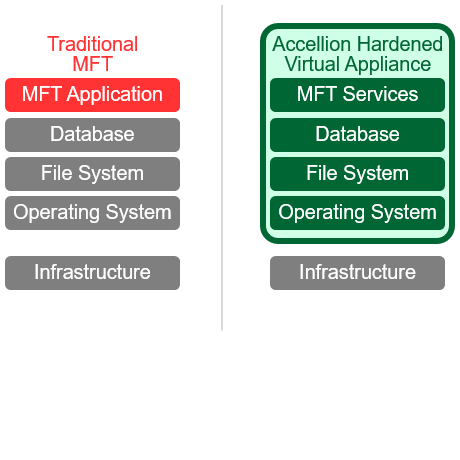 Hardened Virtual Appliance | Managed File Transfer 