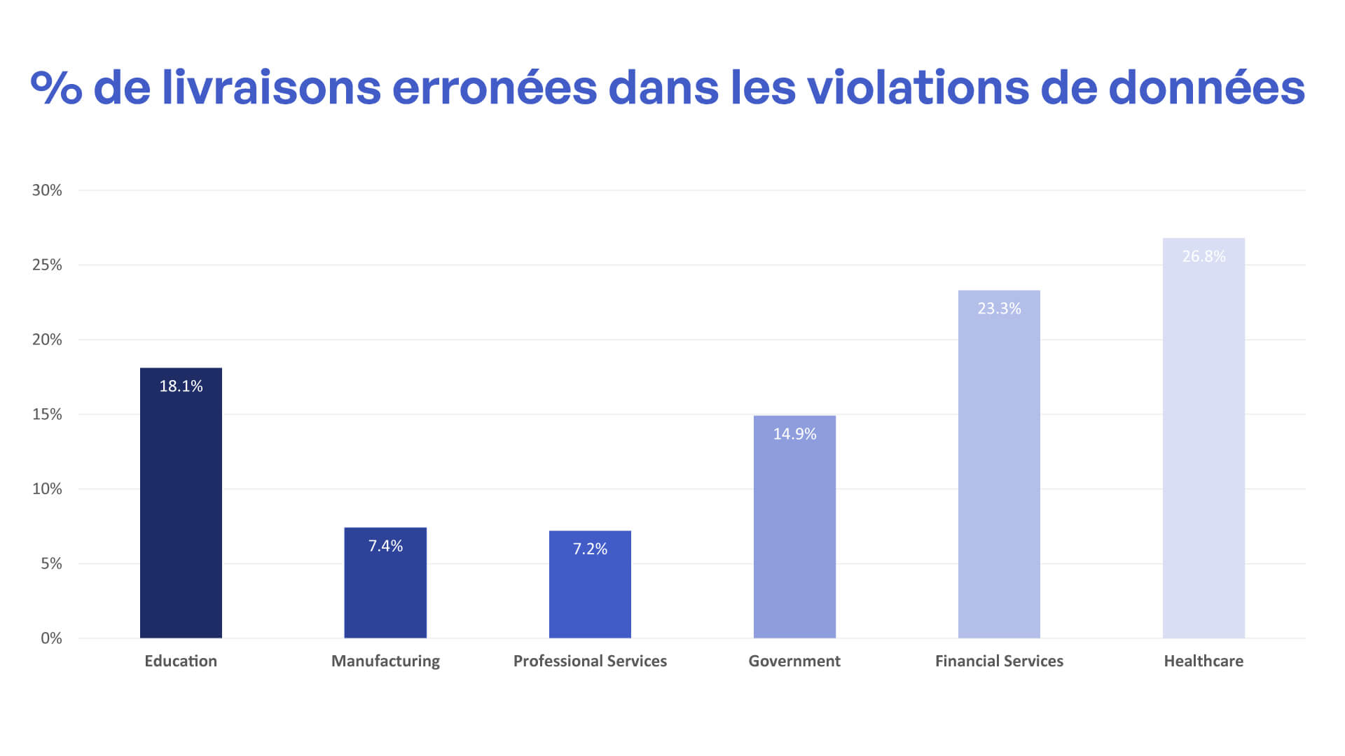 % de livraisons erronées dans les violation de donées