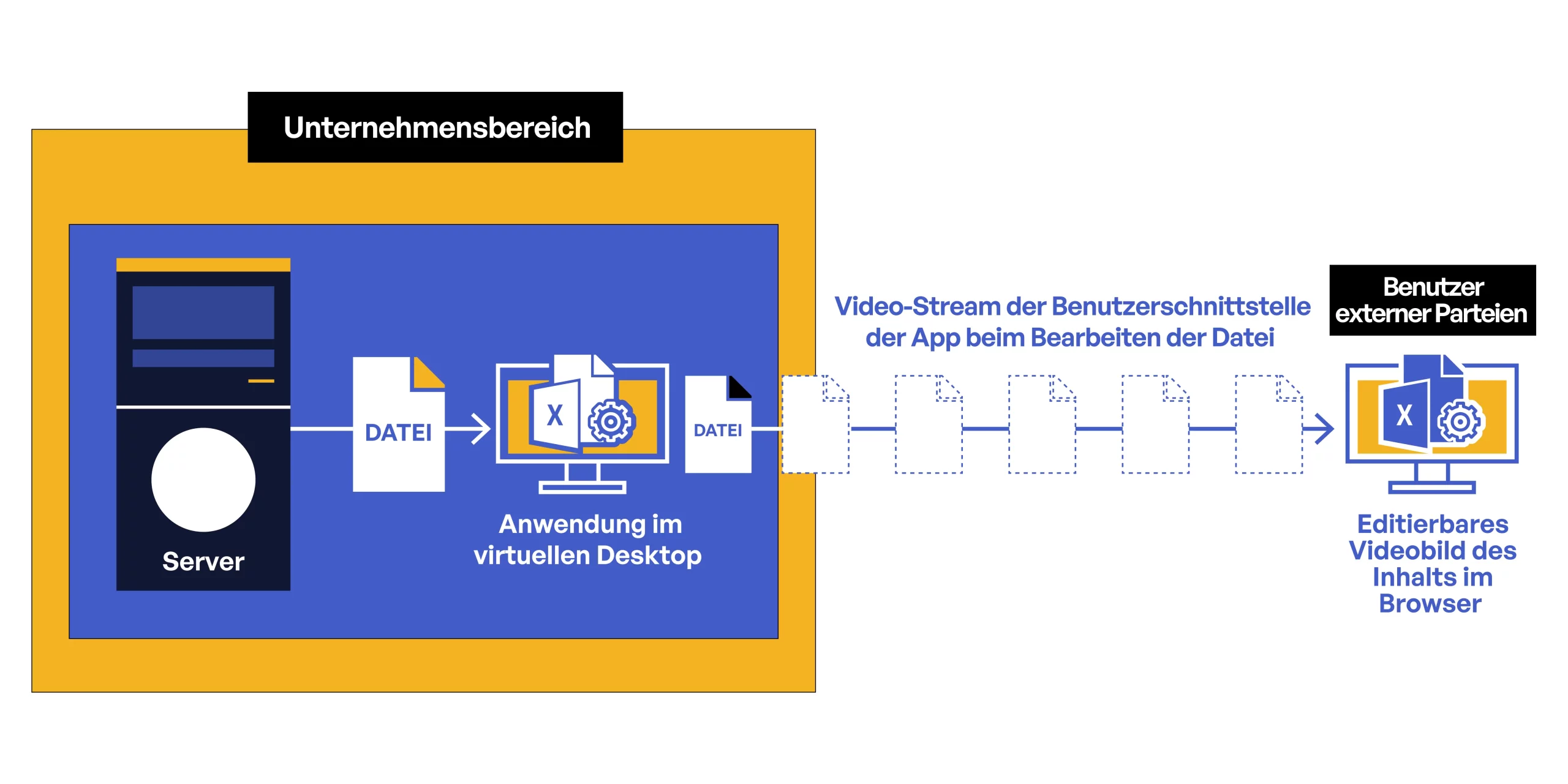 Daten verlassen niemals Ihren Governance-Perimeter, was die höchste Stufe der Sicherheitskontrolle und Nachverfolgung gewährleistet, während die Nutzung der Inhalte durch Empfänger ermöglicht wird.