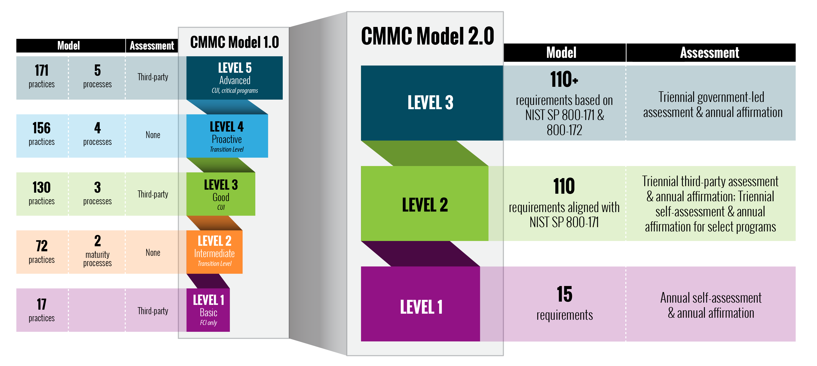 CMMC Model