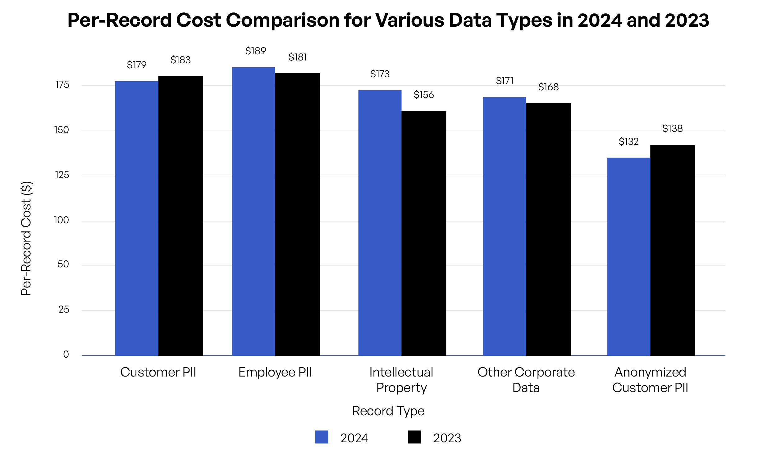 Costo por Registro de Datos Filtrado