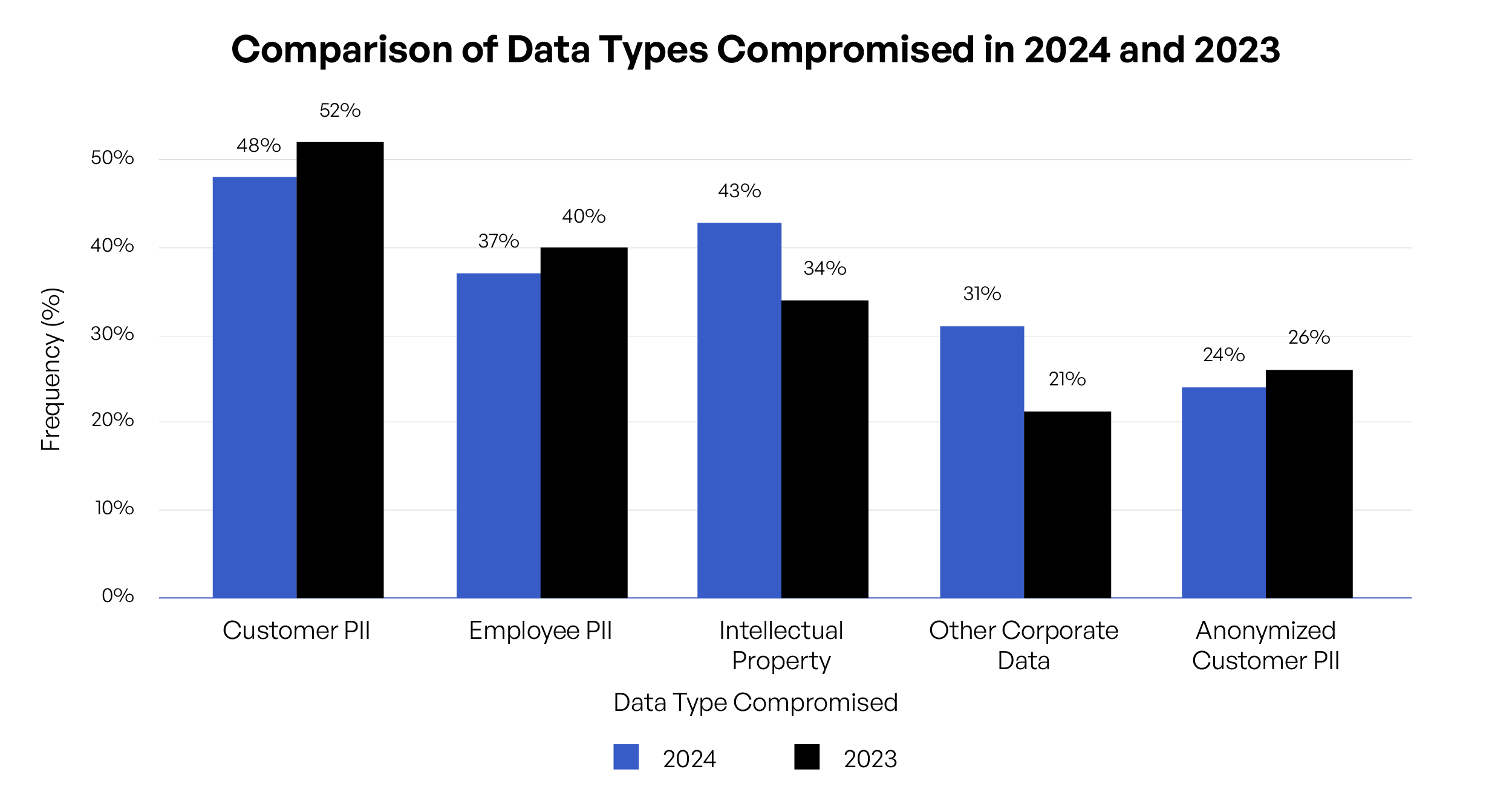 Tipo de Datos Comprometidos