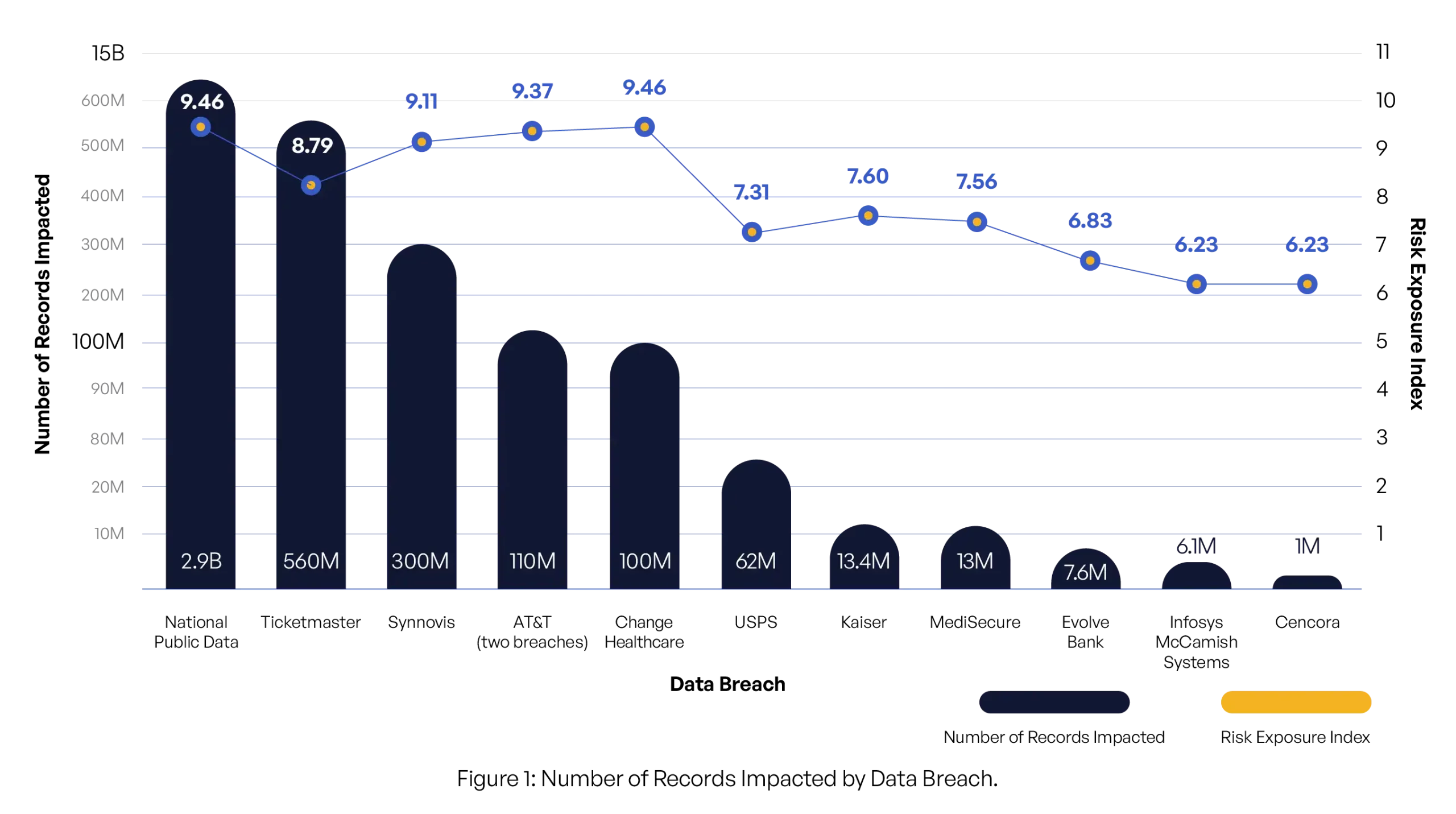 Number of Records Impacted by Data Breach.