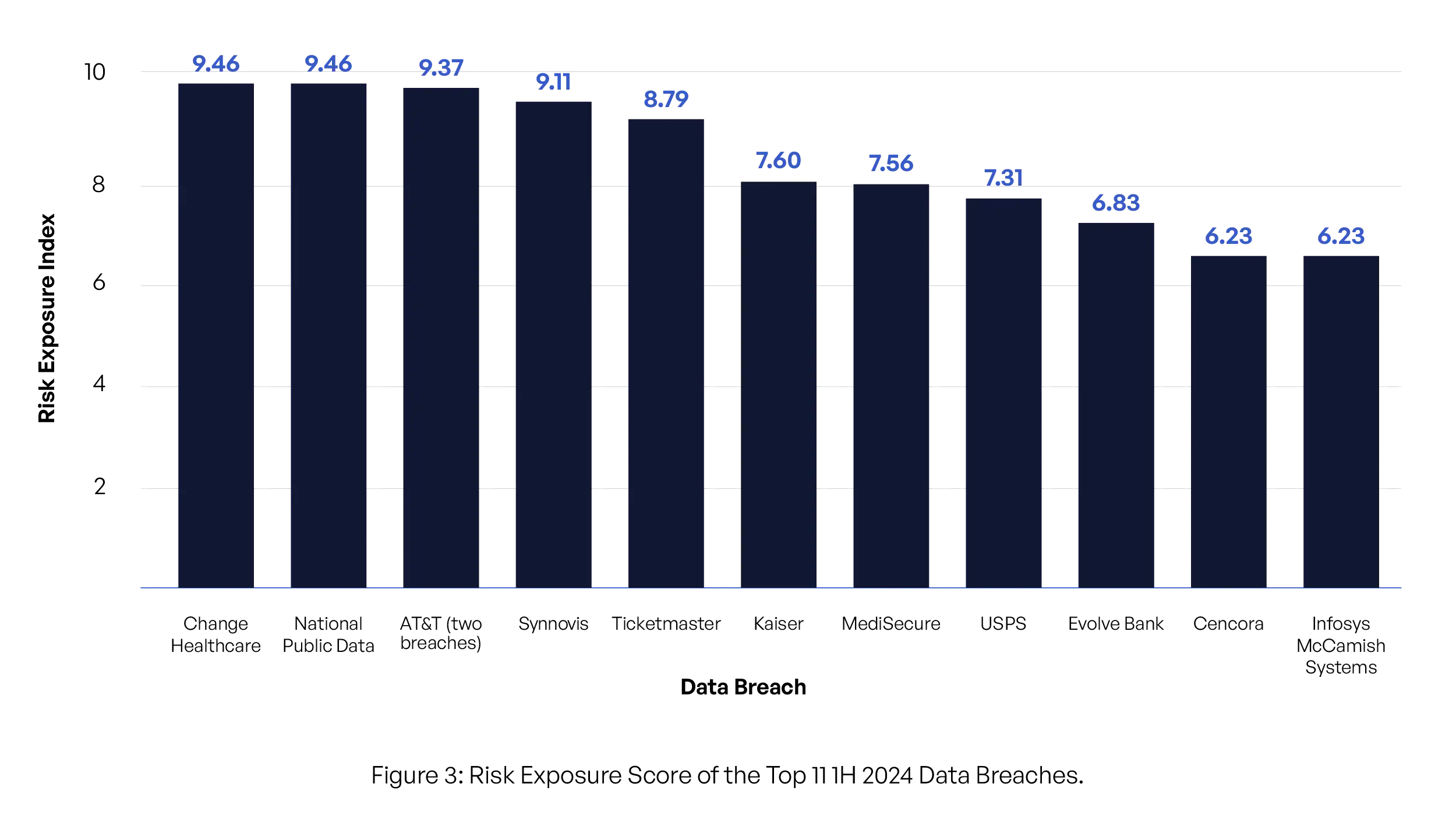 Puntuación de Exposición al Riesgo de las 11 Principales Filtraciones de Datos del 1H 2024