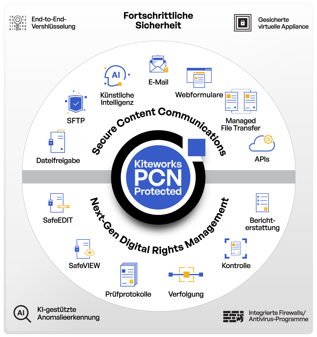 Kiteworks PCN Protected