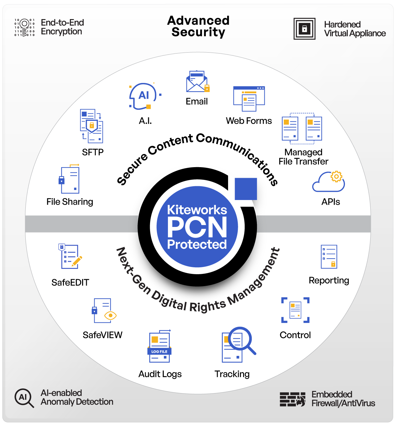 Kiteworks PCN Protected