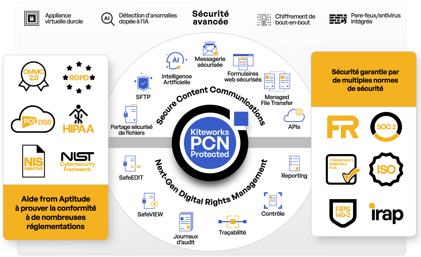 Kiteworks PCN Protected