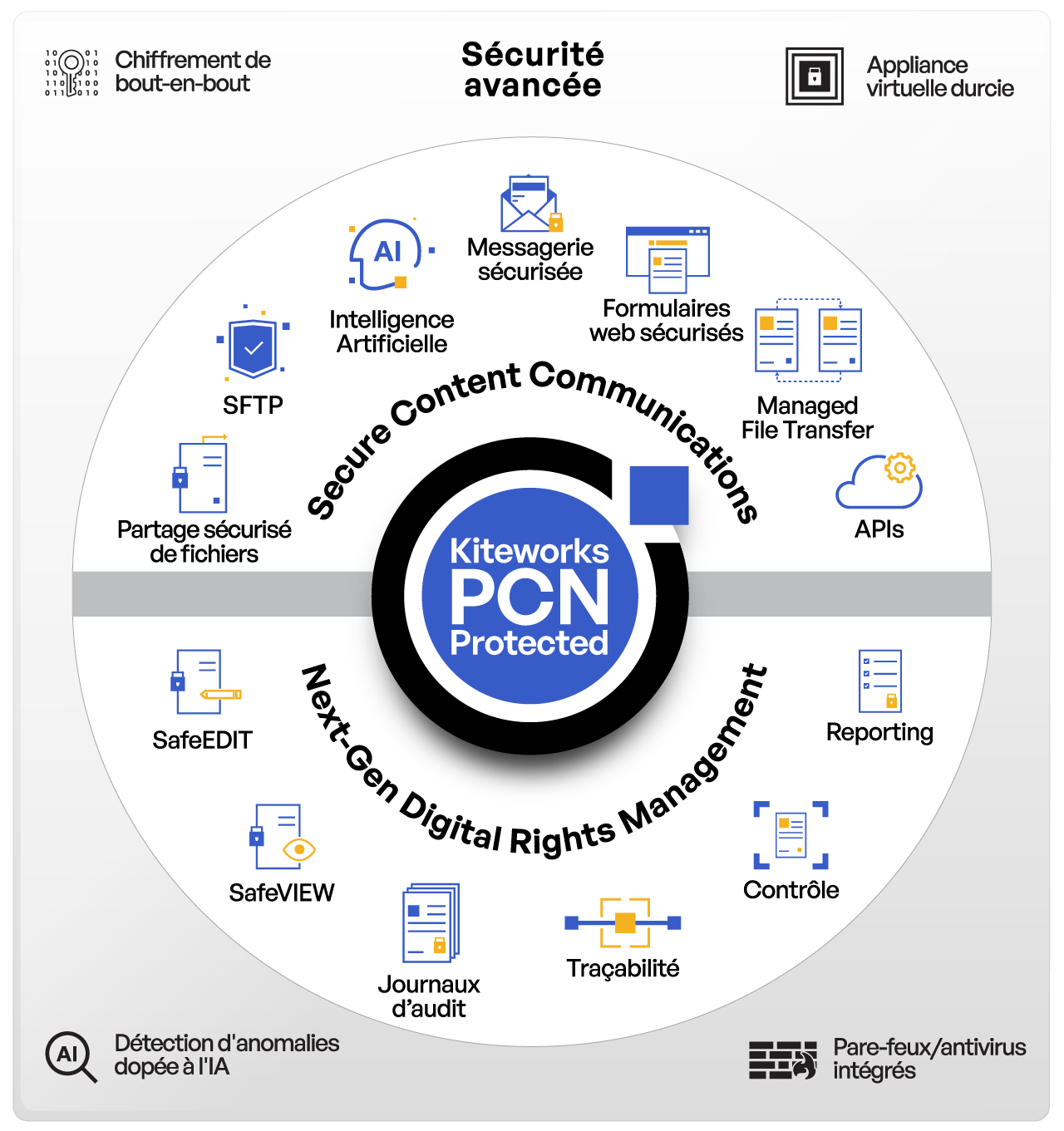 Kiteworks PCN Protected