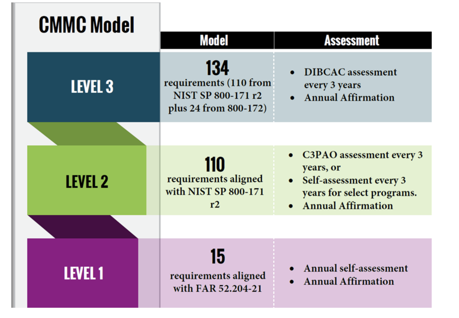 CMMC 2.0 reduced the number of tiers from five to three and mapped Level 2 to NIST SP 800-171