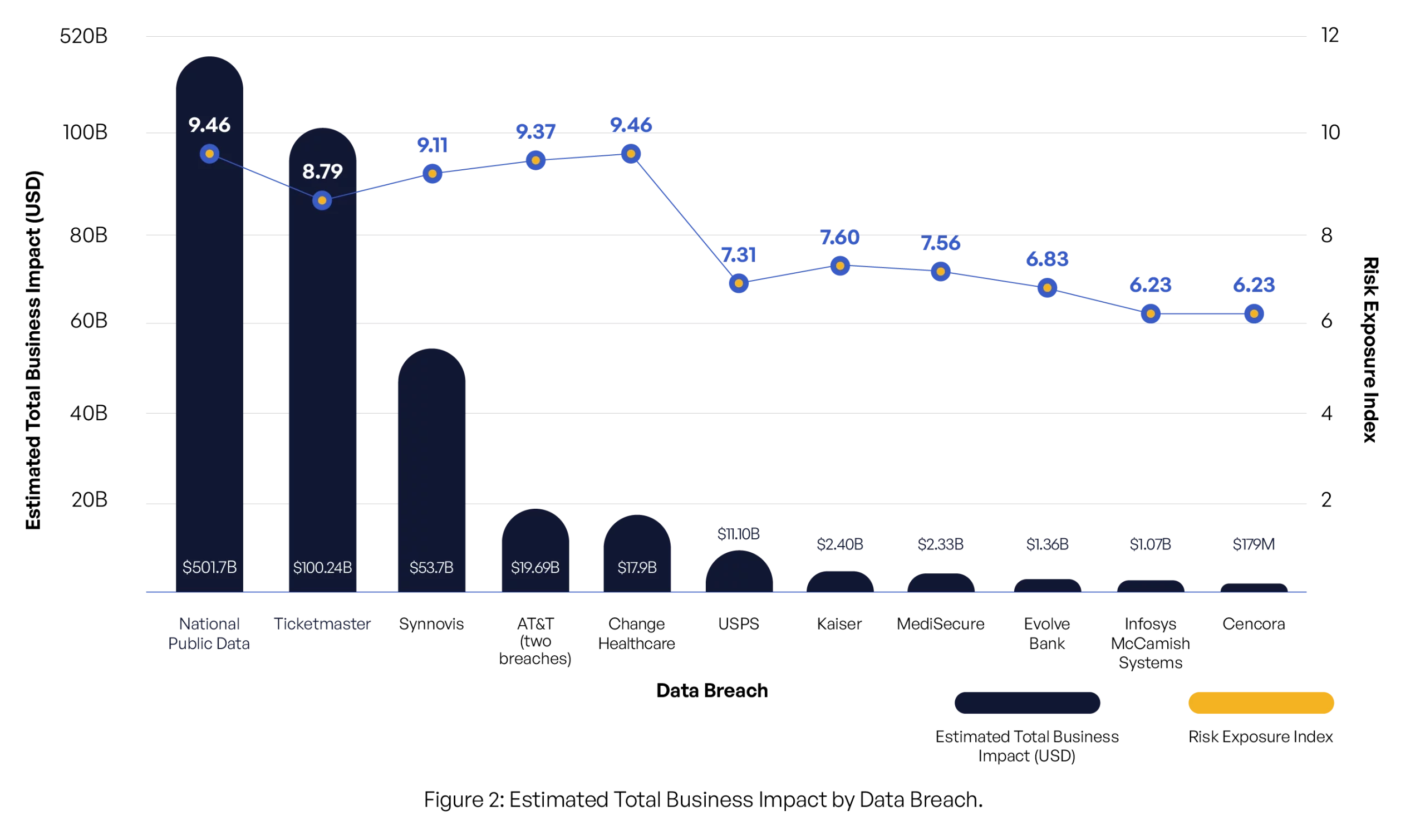 Impacto total estimado en el negocio por la filtración de datos.