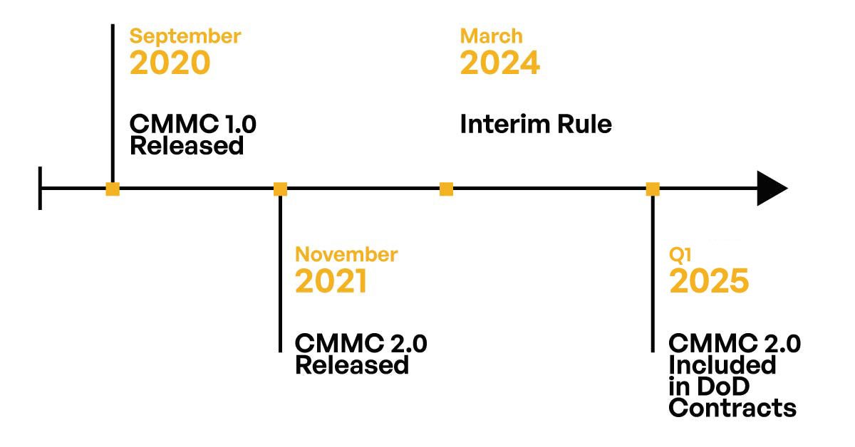 Key milestones on the CMMC timeline