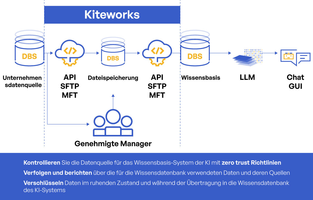 Kiteworks AI Gateway