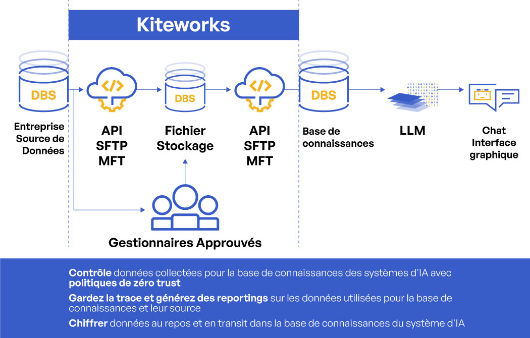 Passerelle AI de Kiteworks