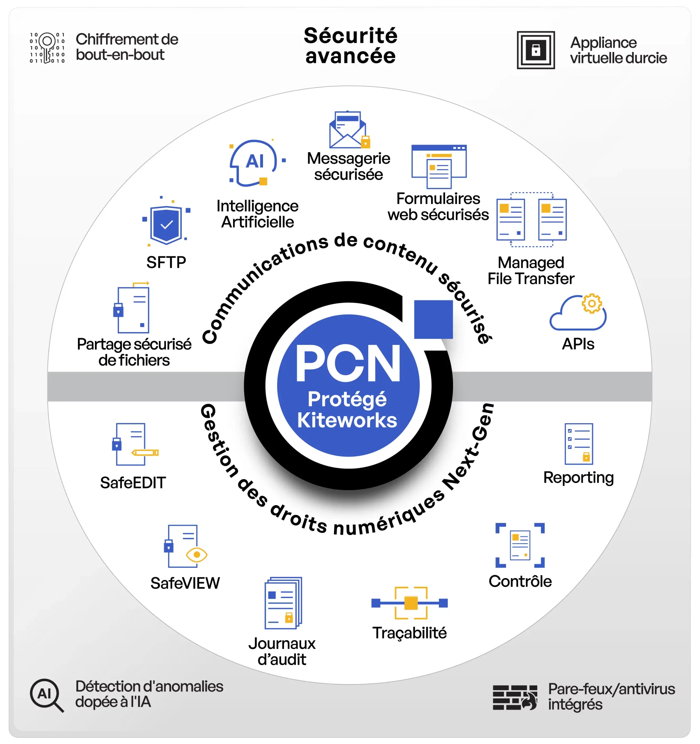 Kiteworks PCN Protected