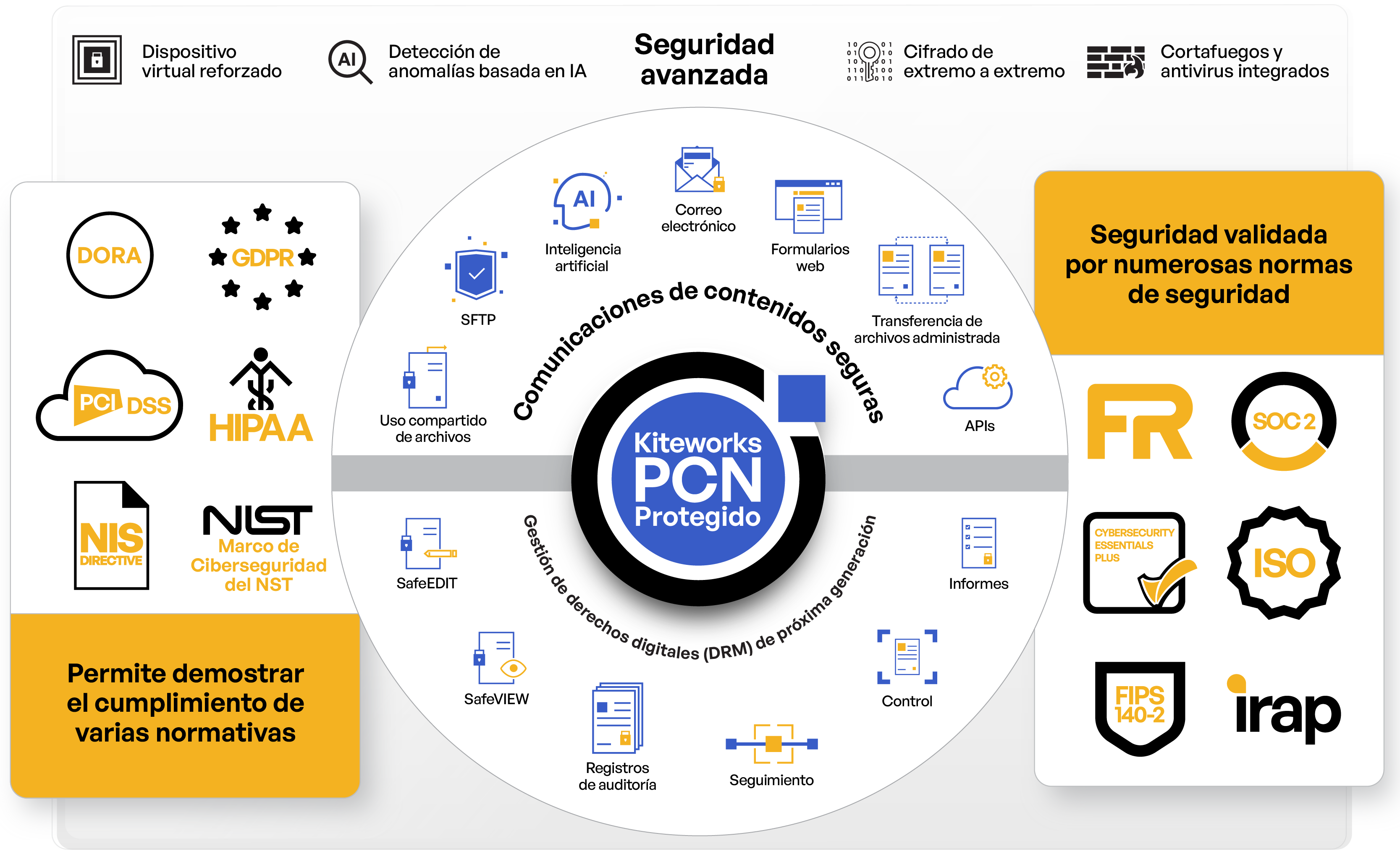 Kiteworks PCN Protegido