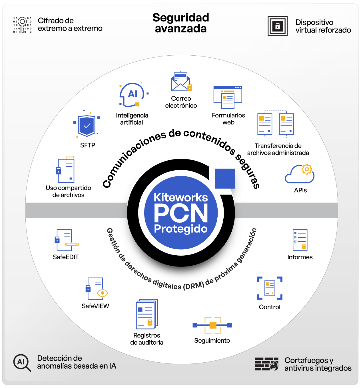 Kiteworks PCN Protegido