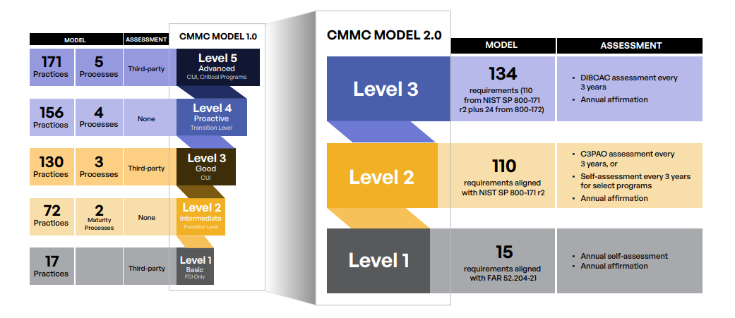 Vergleich von CMMC 1.0 und 2.0