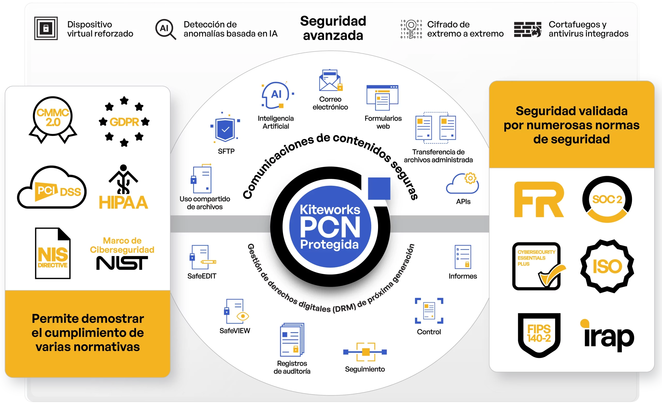 Protegido por Kiteworks PCN