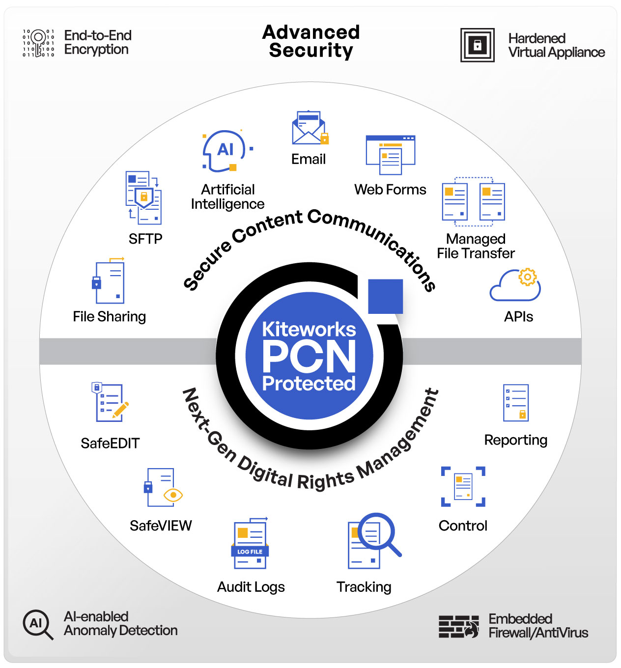 Kiteworks PCN Protected