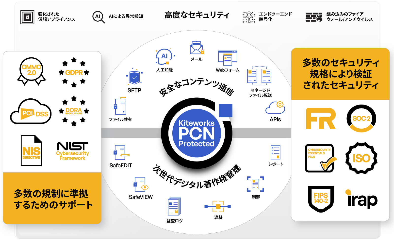 Kiteworks PCN 保護済み