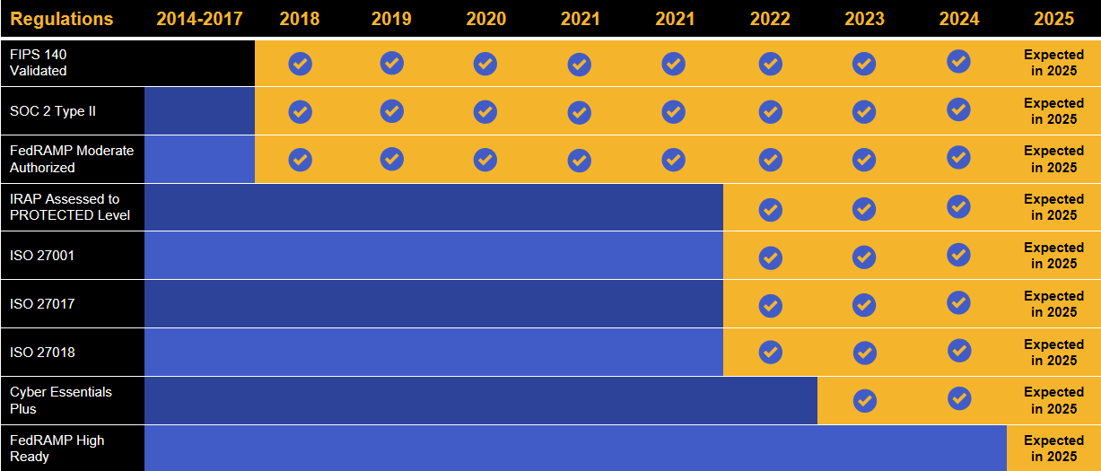 Compliance and Certification Table