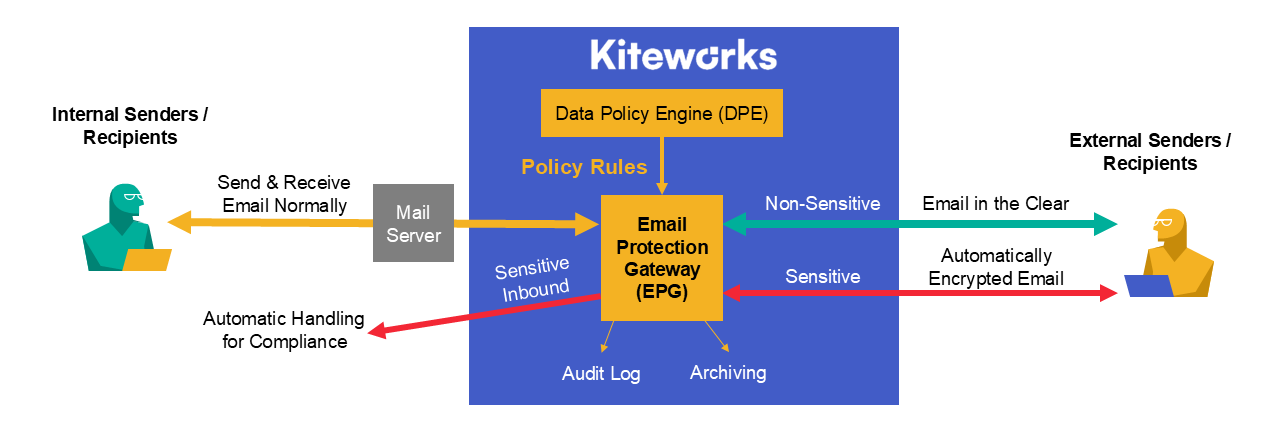 Kiteworks email protection gateway automatically enforces the appropriate policy, encryption, and compliance on every email — inbound and outbound Kiteworks email data protection automatically enforces the appropriate policy, encryption, and compliance on every email — inbound and outbound — removing the risk of human error and giving security and compliance teams complete audit visibility across all email traffic.