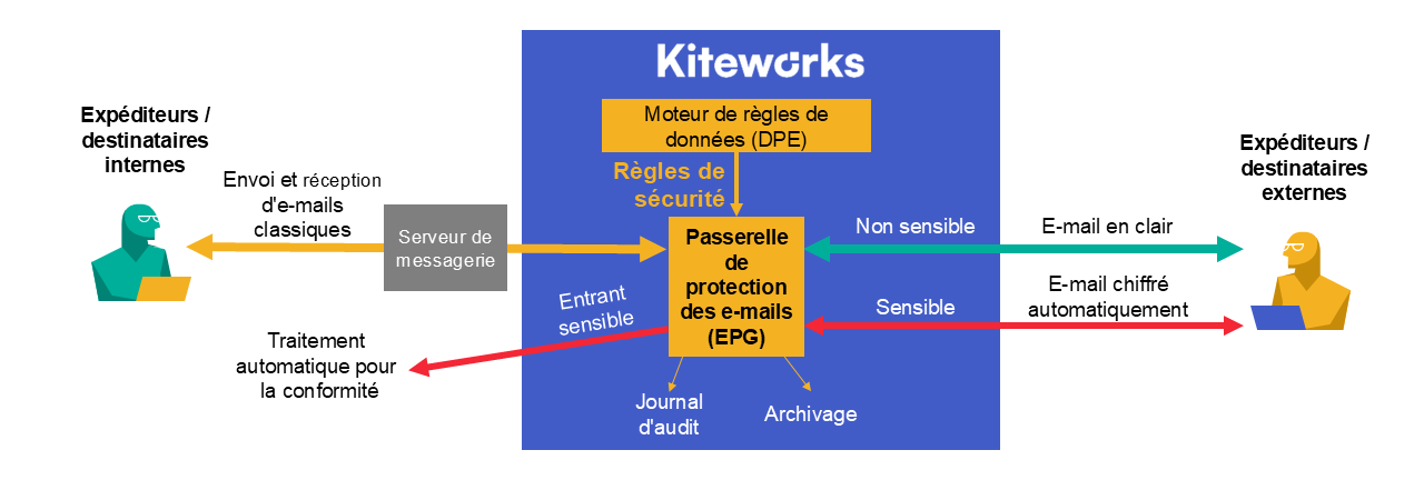 La passerelle de protection des e-mails Kiteworks applique automatiquement la bonne règle, le chiffrement et la conformité à chaque e-mail — entrant ou sortant La protection des données e-mail Kiteworks applique automatiquement la bonne règle, le chiffrement et la conformité à chaque e-mail — entrant ou sortant — éliminant le risque d’erreur humaine et offrant aux équipes sécurité et conformité une visibilité complète et traçable sur tout le trafic e-mail.