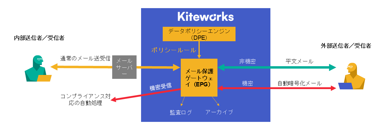 Kiteworks email protection gateway automatically enforces the appropriate policy, encryption, and compliance on every email — inbound and outbound Kiteworks email data protection automatically enforces the appropriate policy, encryption, and compliance on every email — inbound and outbound — removing the risk of human error and giving security and compliance teams complete audit visibility across all email traffic.