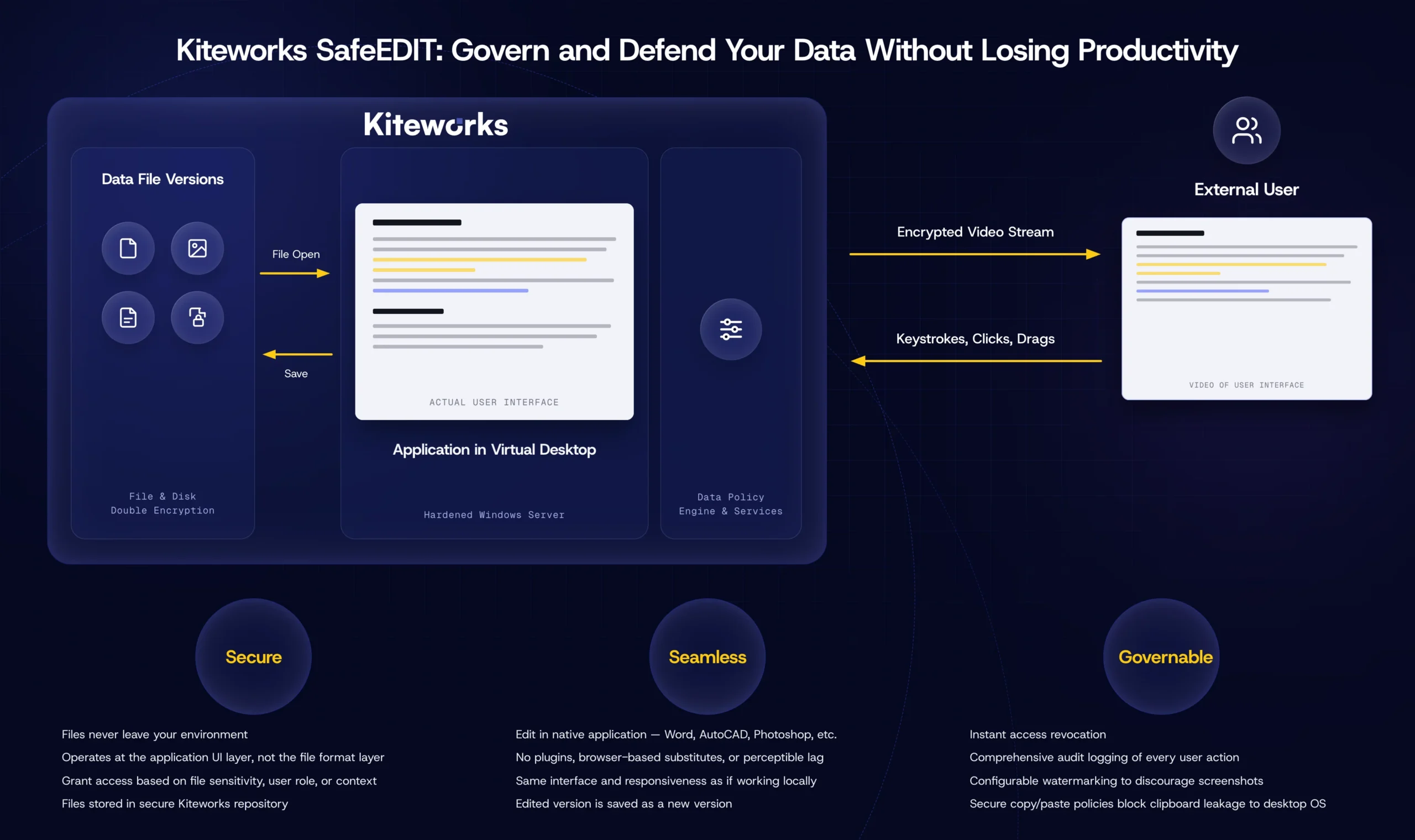 Data never leaves your perimeter for the highest level of security control and tracking, while enabling use of data by recipients Data never leaves your perimeter for the highest level of security, control, and tracking, while enabling use of data by recipients
